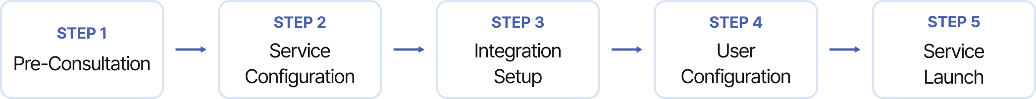Implementation process of the OmniOne Access platform