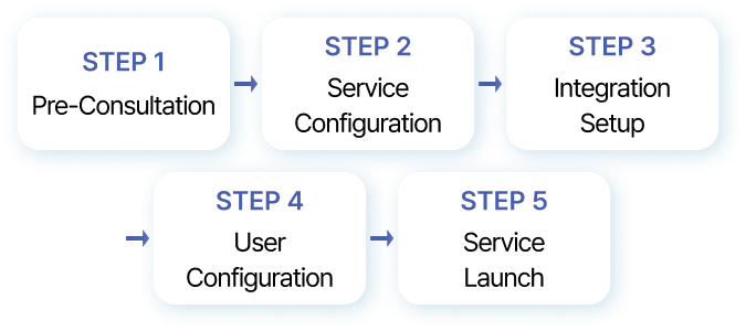 Implementation process of the OmniOne Access platform
