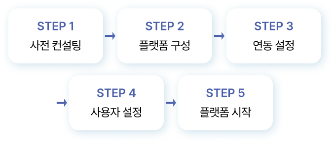 OmniOne Access 플랫폼 도입 절차