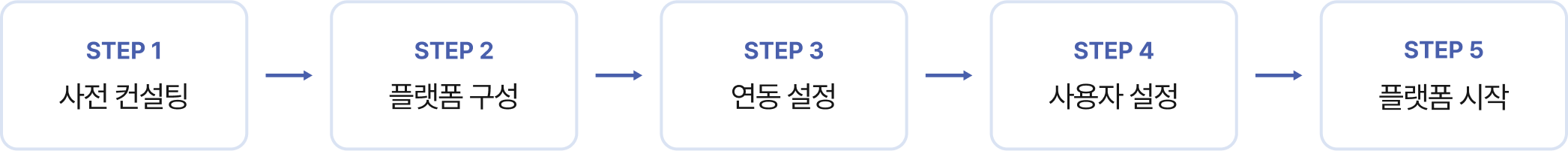 OmniOne Access 플랫폼 도입 절차