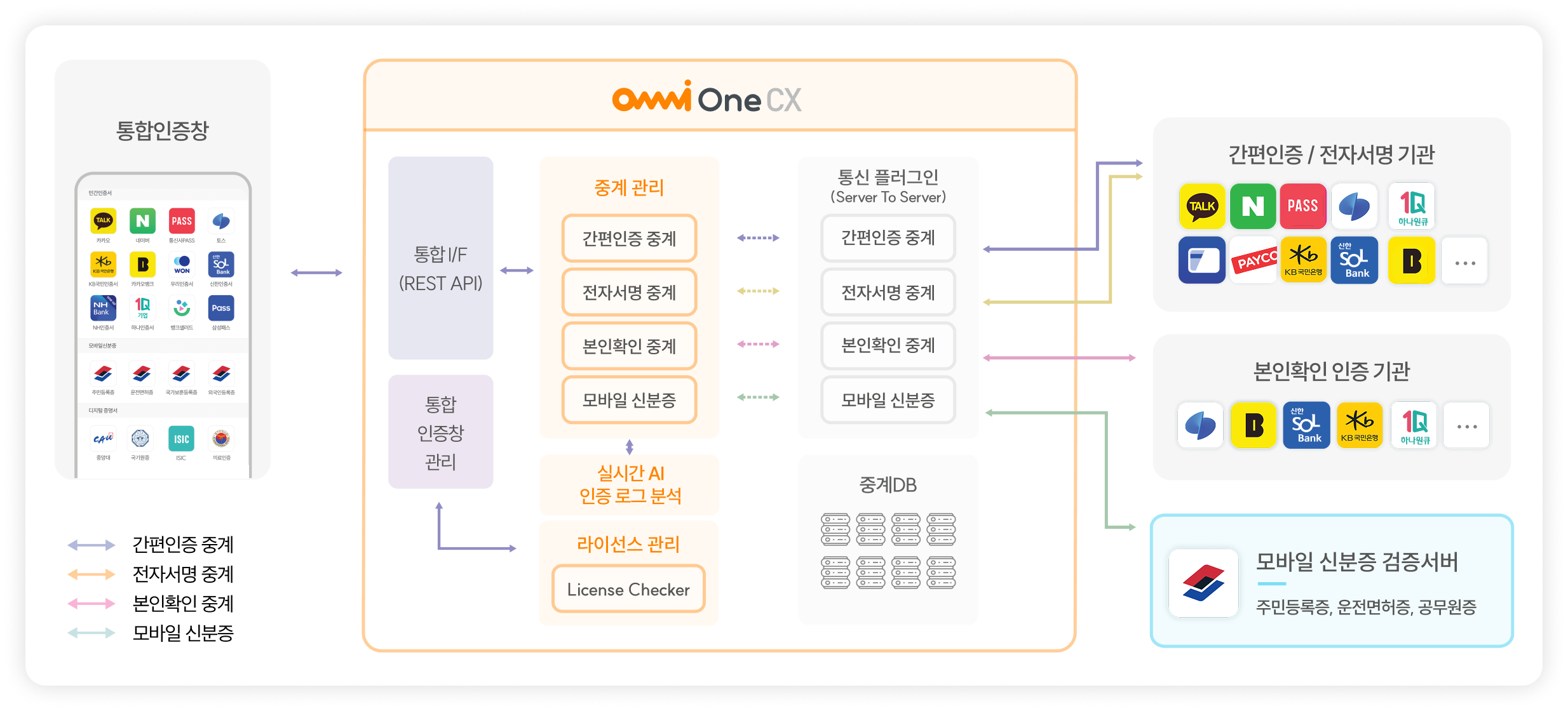 OmniOne CX 플랫폼 구성 도식화