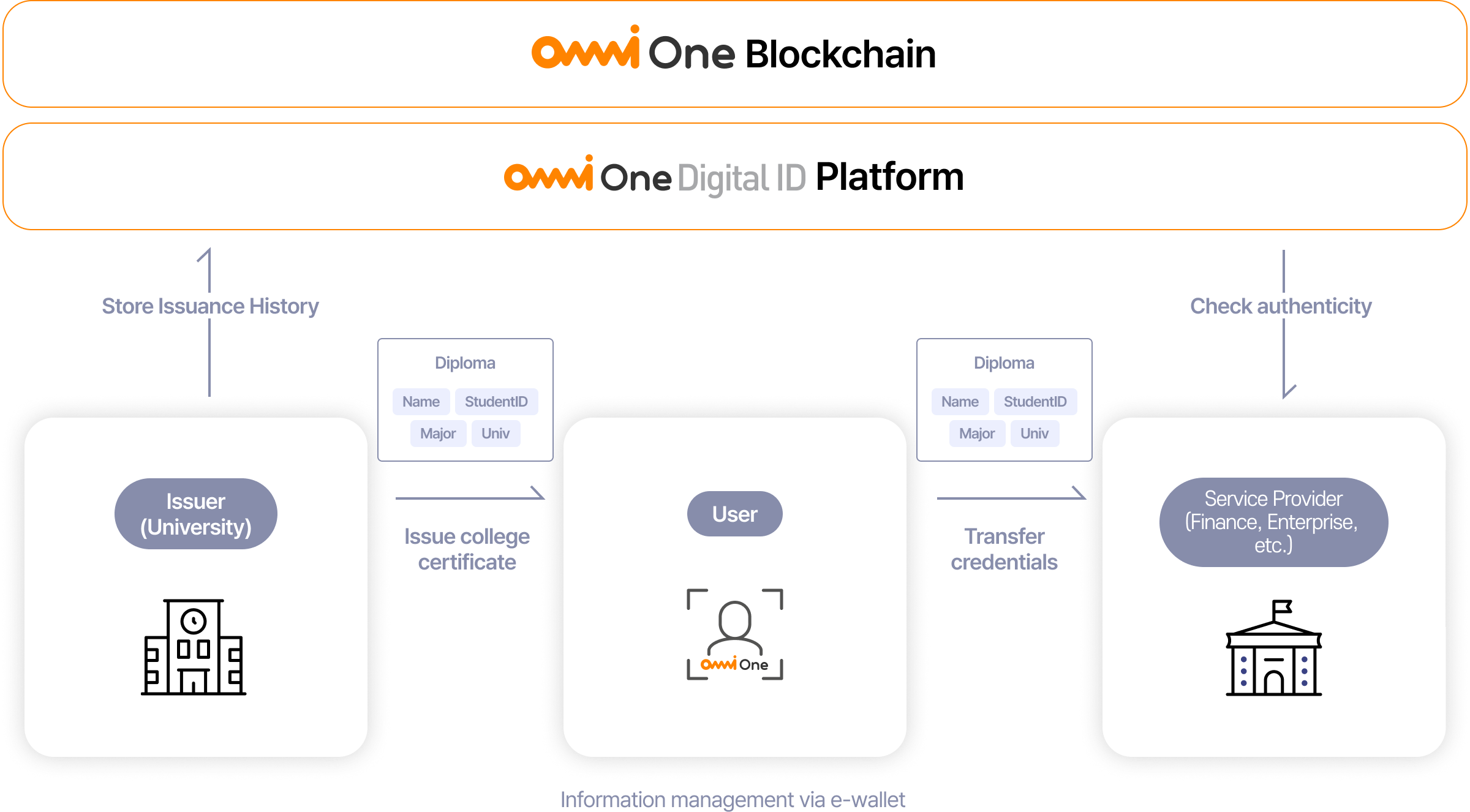 Architecture diagram of the OmniOne Digital ID platform