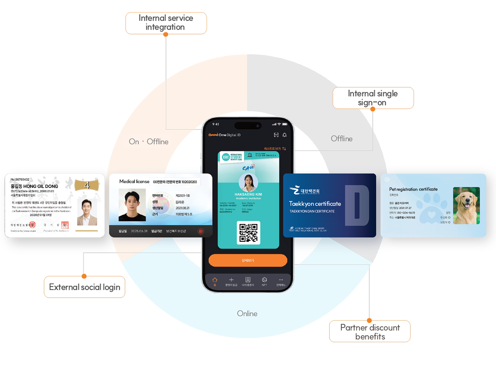 Overview of the OmniOne Digital ID platform
