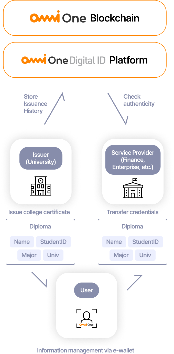 Architecture diagram of the OmniOne Digital ID platform