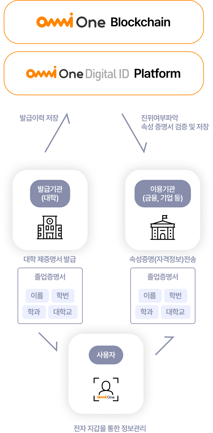 OmniOne Digital ID 플랫폼 구성 도식화