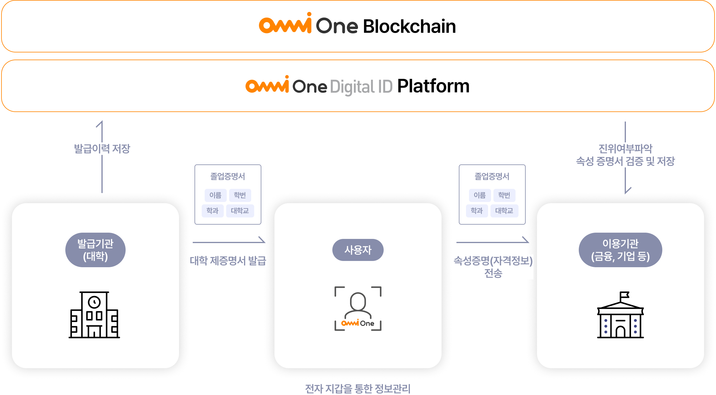 OmniOne Digital ID 플랫폼 구성 도식화