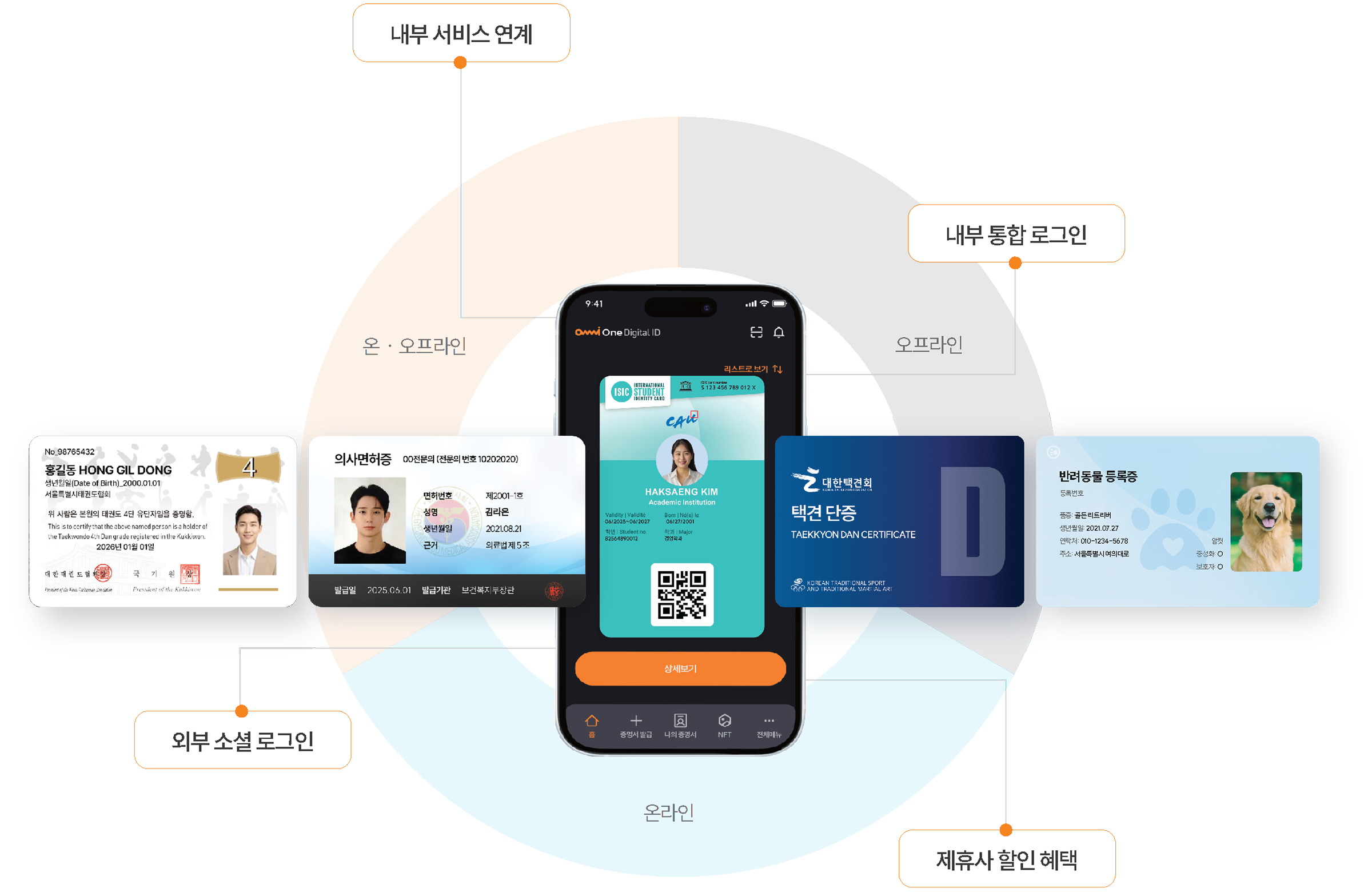 OmniOne Digital ID 플랫폼 설명