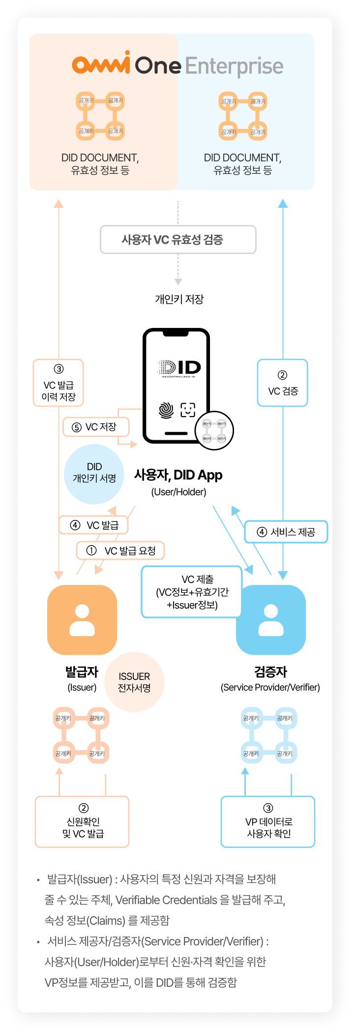 OmniOne Enterprise 플랫폼 구성 도식화
